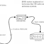 How to use SWR meter