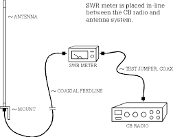 How to use SWR meter